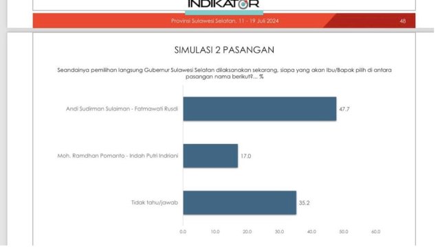 Survei Indikator: Andalan Melesat, Danny Pomanto Tertinggal Jauh