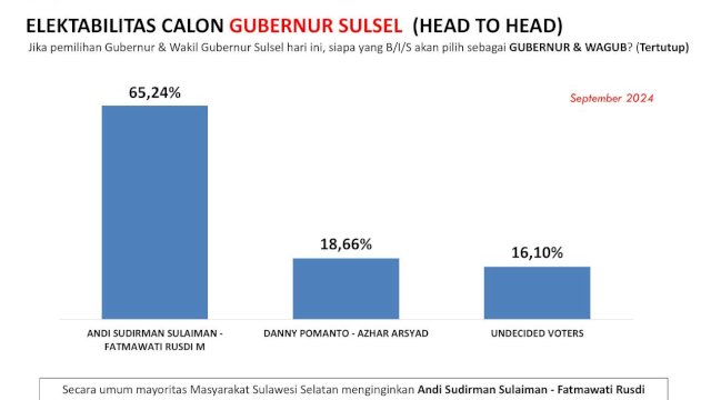 Survei SSI Pilgub Sulsel: Andalan Hati Unggul Telak 65,24 Persen, DIA 18,66 Persen