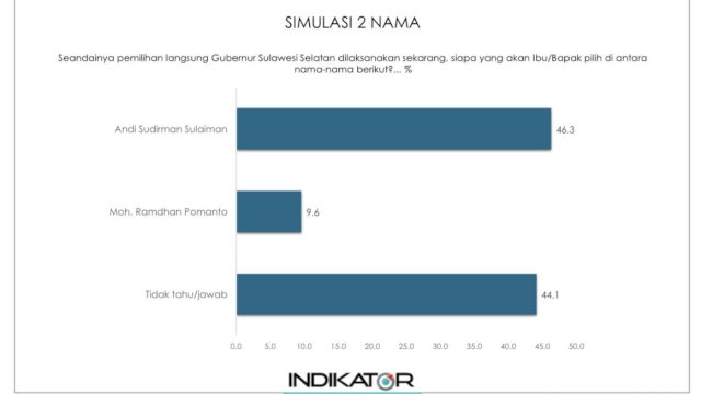 Survei Indikator di Pilgub Sulsel: Elektabilitas Andi Sudirman 46,3%, Danny 9,6%