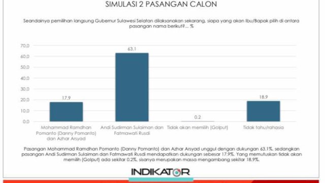 Survey Indikator: Andi Sudirman-Fatma 63%-Danny Pomanto-Azhar 17%