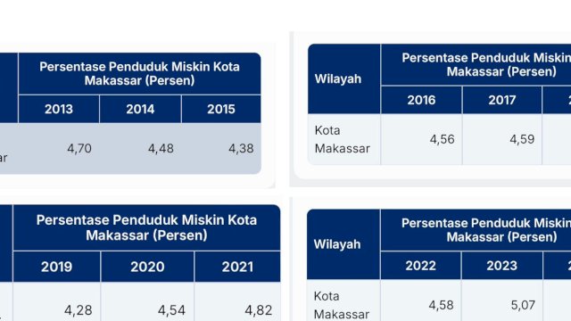 Data BPS: Kemiskinan di Sulsel Turun, Makassar Naik