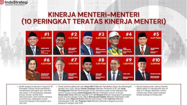 Catatkan Sejarah Pertanian Mengesankan, Mentan Amran Masuk Jajaran Menteri Terbaik Versi Indostrategi